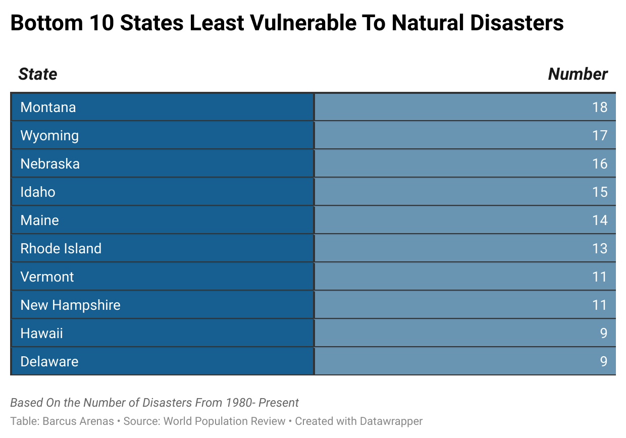 Bottom 10 States Least Vulnerable to Natural Disaster